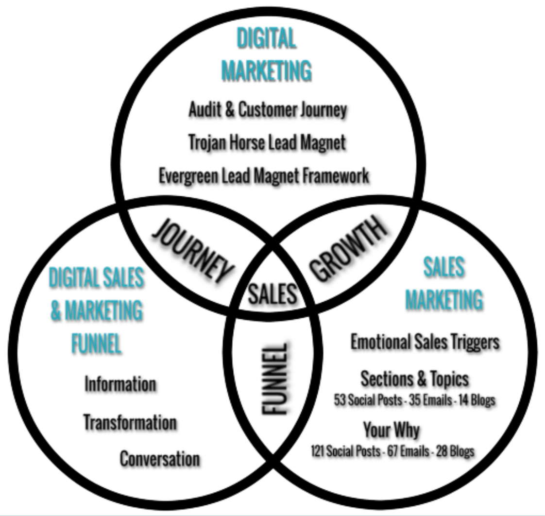 digital growth marketer